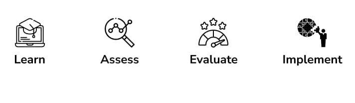 Icons representing a four-step workflow: Learn, Assess, Evaluate, and Implement