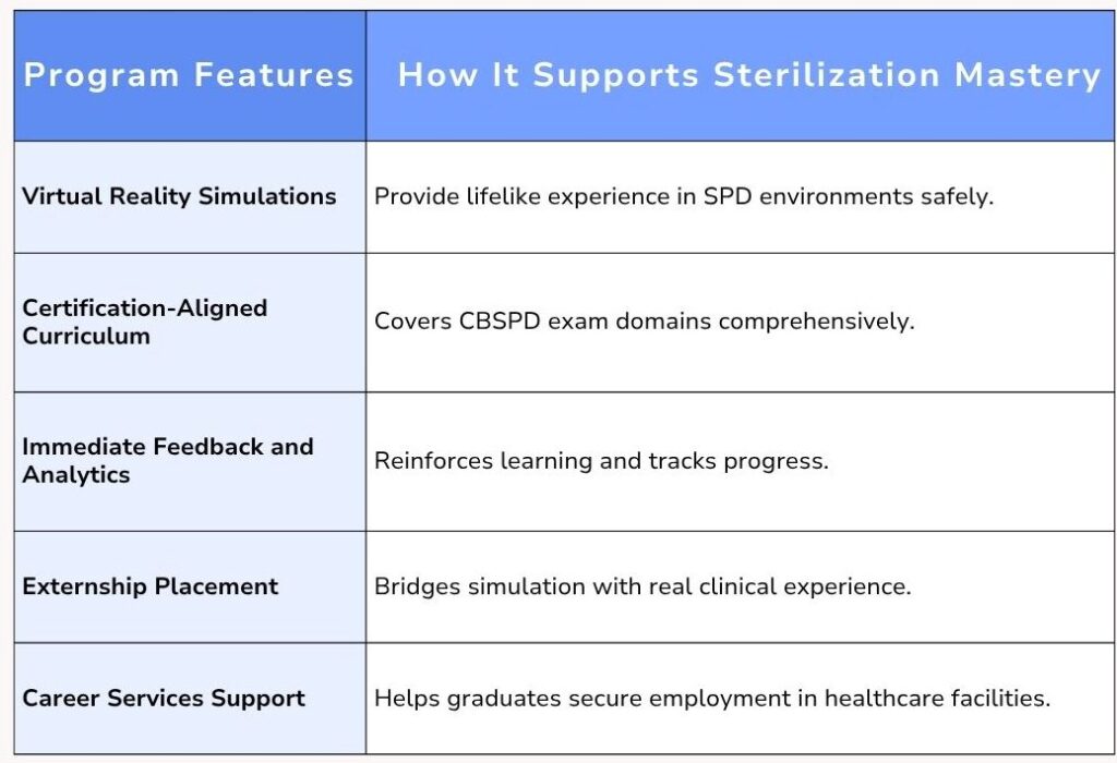 Virtual sterile processing department workflow and sterilization equipment training