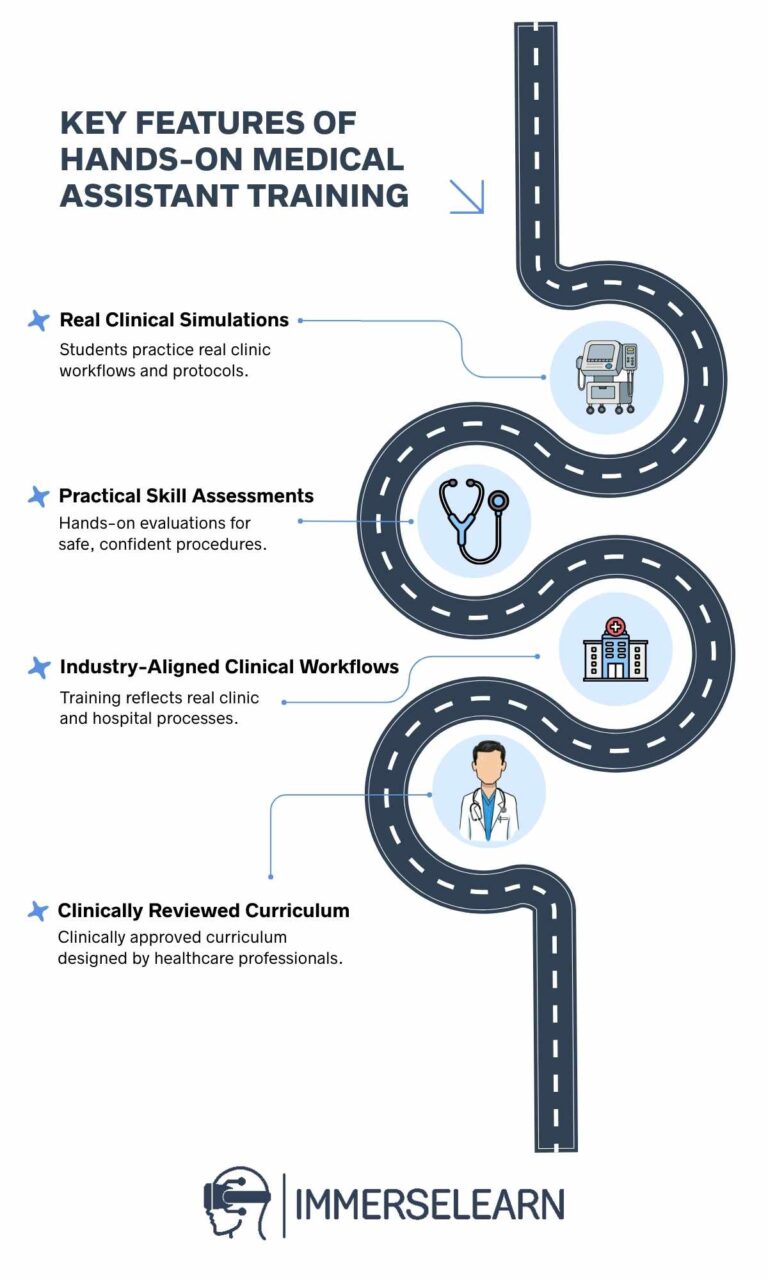 Infographic showing key factors of a hands-on medical assistant training program