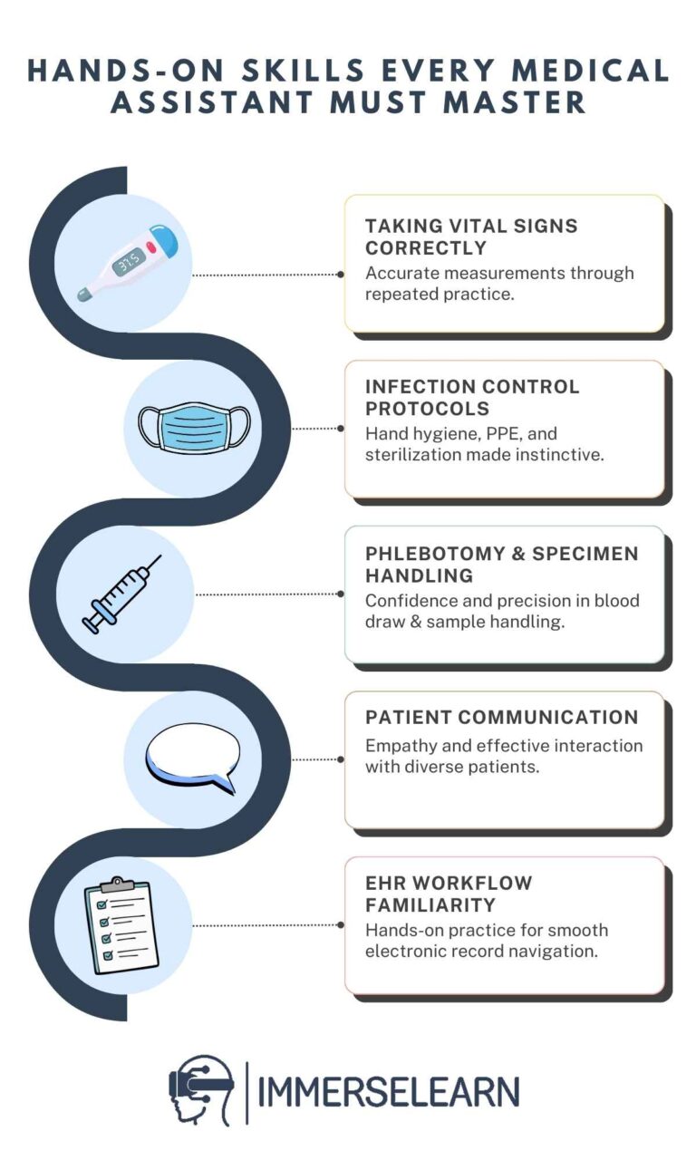 Infographic showing hands-on clinical skills every medical assistant must master.