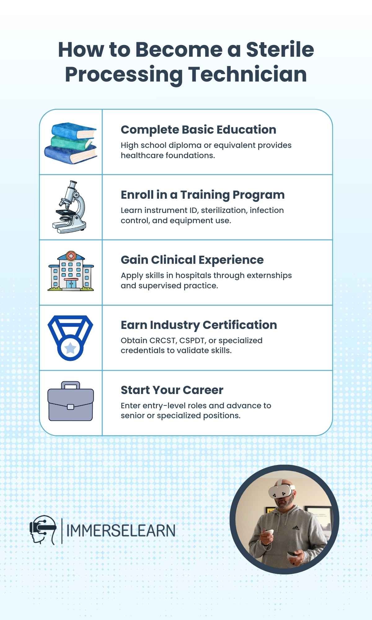 infographic showing how to become a sterile processing technician step by step