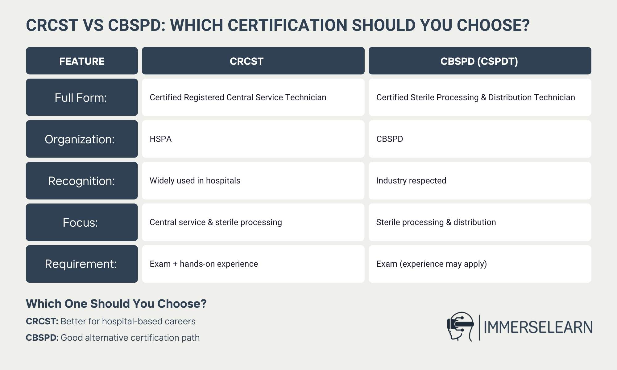 table comparing CRCST and CBSPD certifications including full form organization recognition focus and requirements