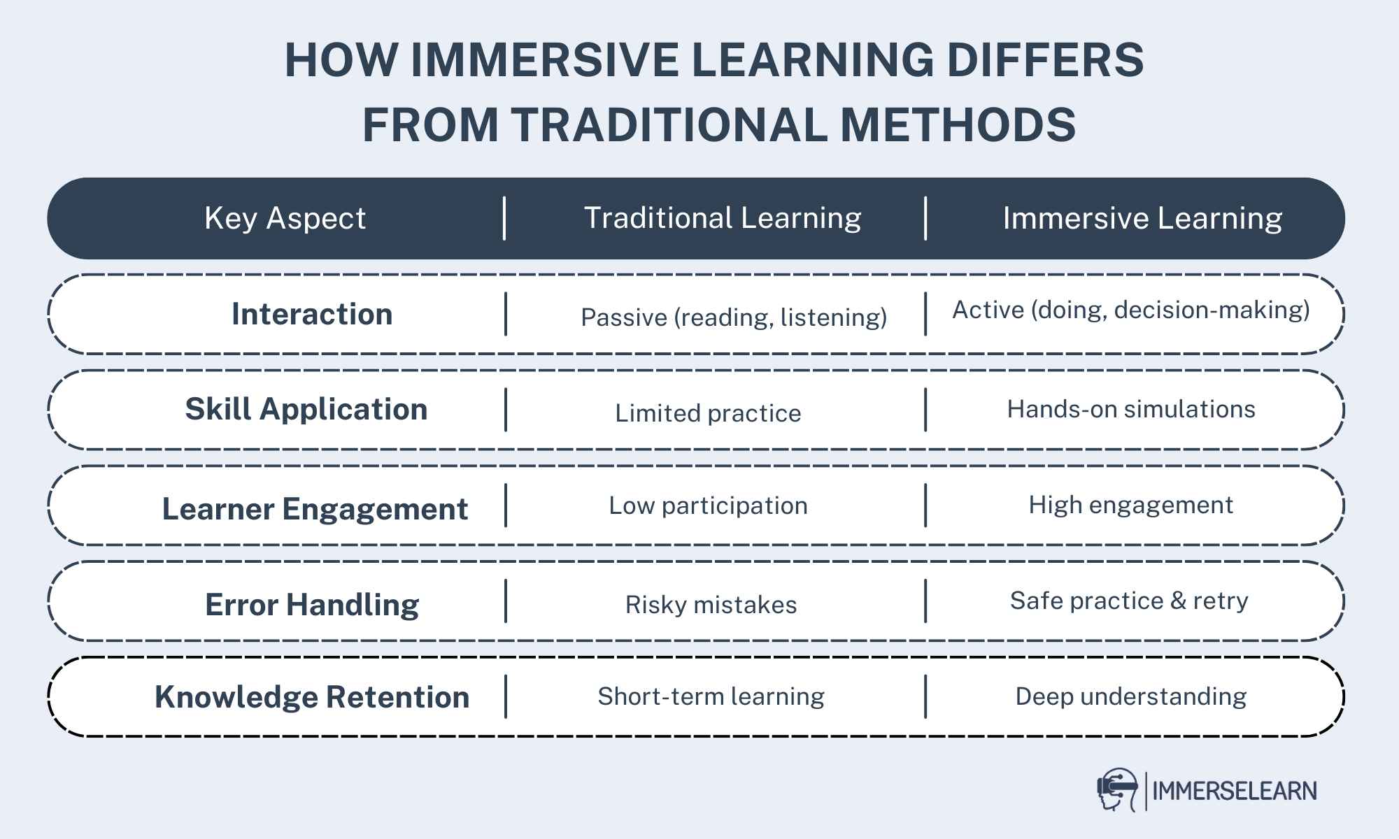Table showing immersive learning vs traditional learning comparison across key aspect
