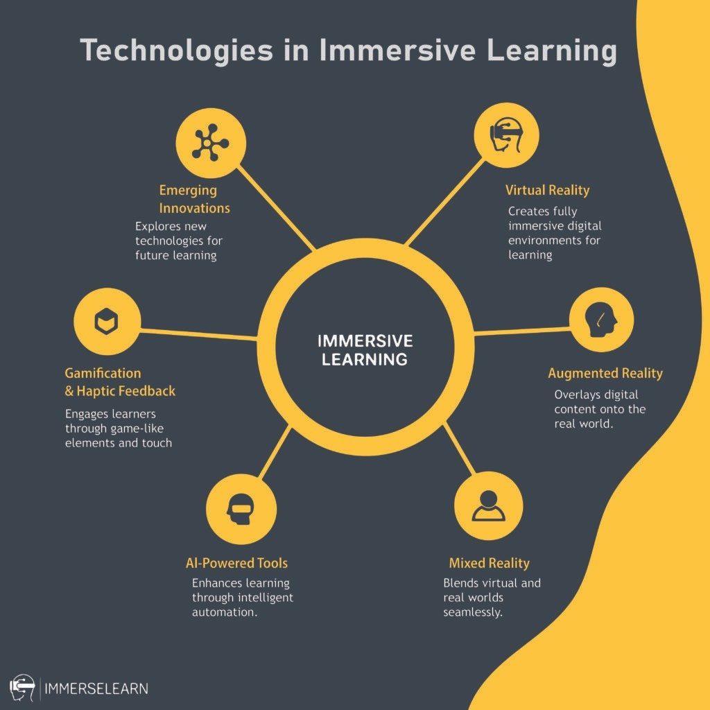 Infographic highlighting key technologies driving immersive learning like VR, AR, and AI