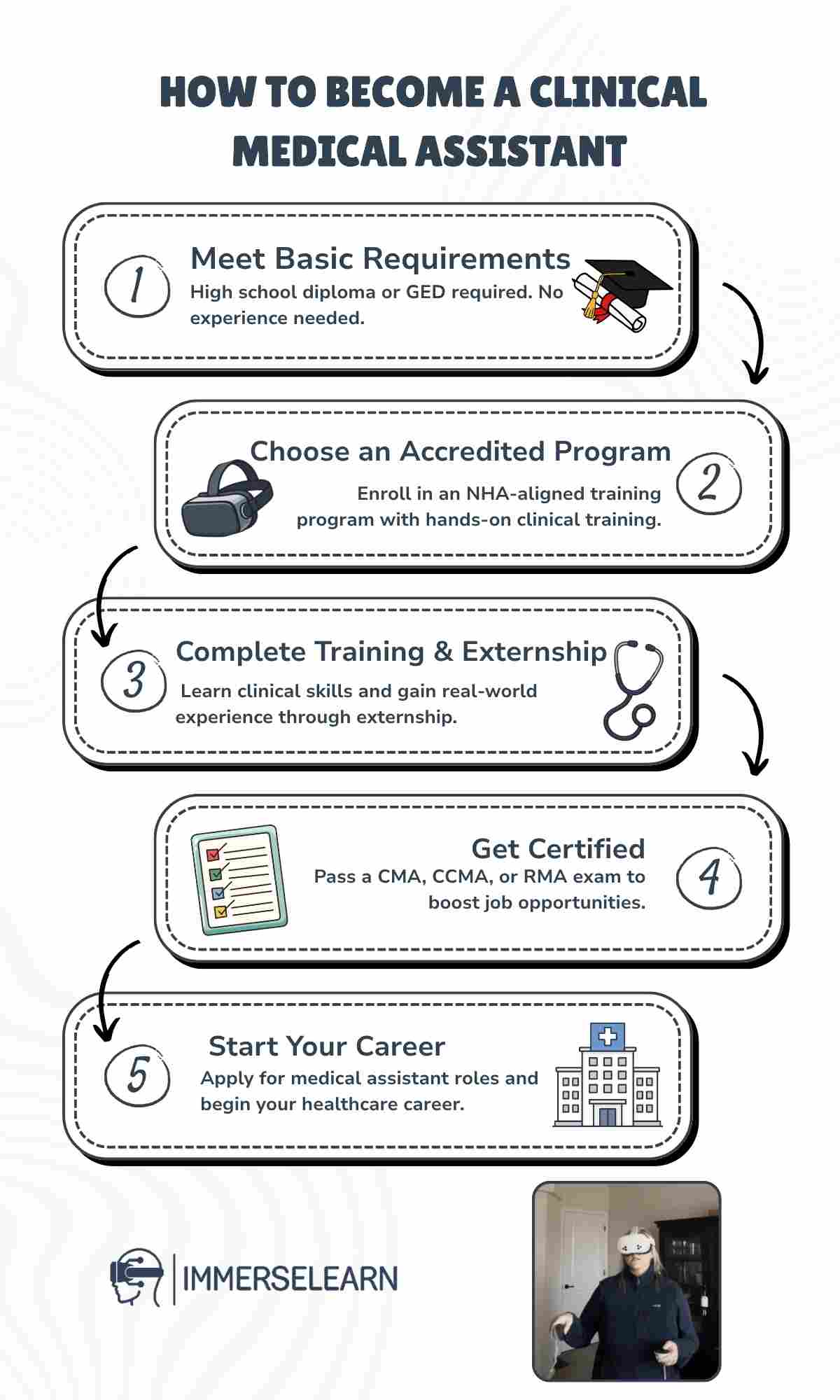 Infographic showing step-by-step process to become a certified clinical medical assistant