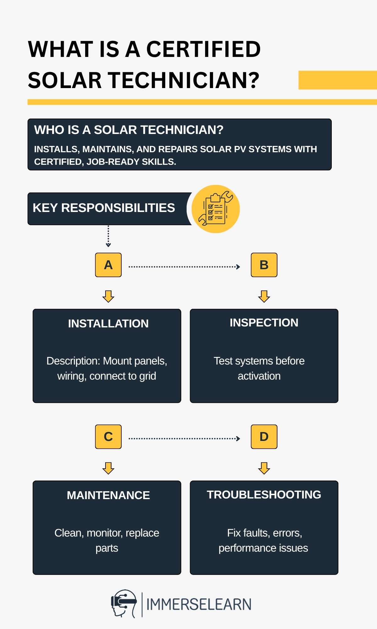 Infographic explaining what a Certified Solar Technician does and key responsibilities