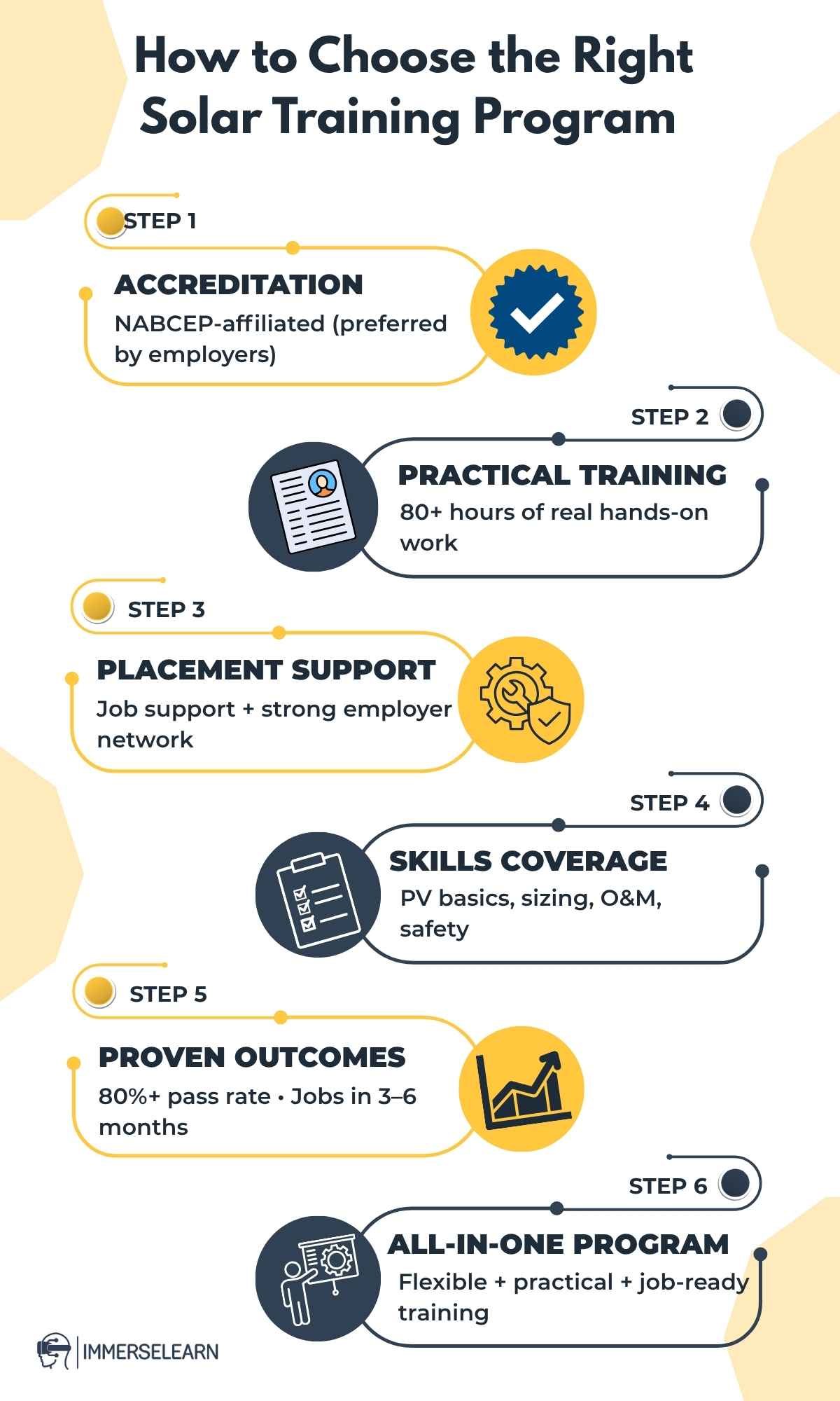 Infographic highlighting how to choose the right Certified Solar Technician training program