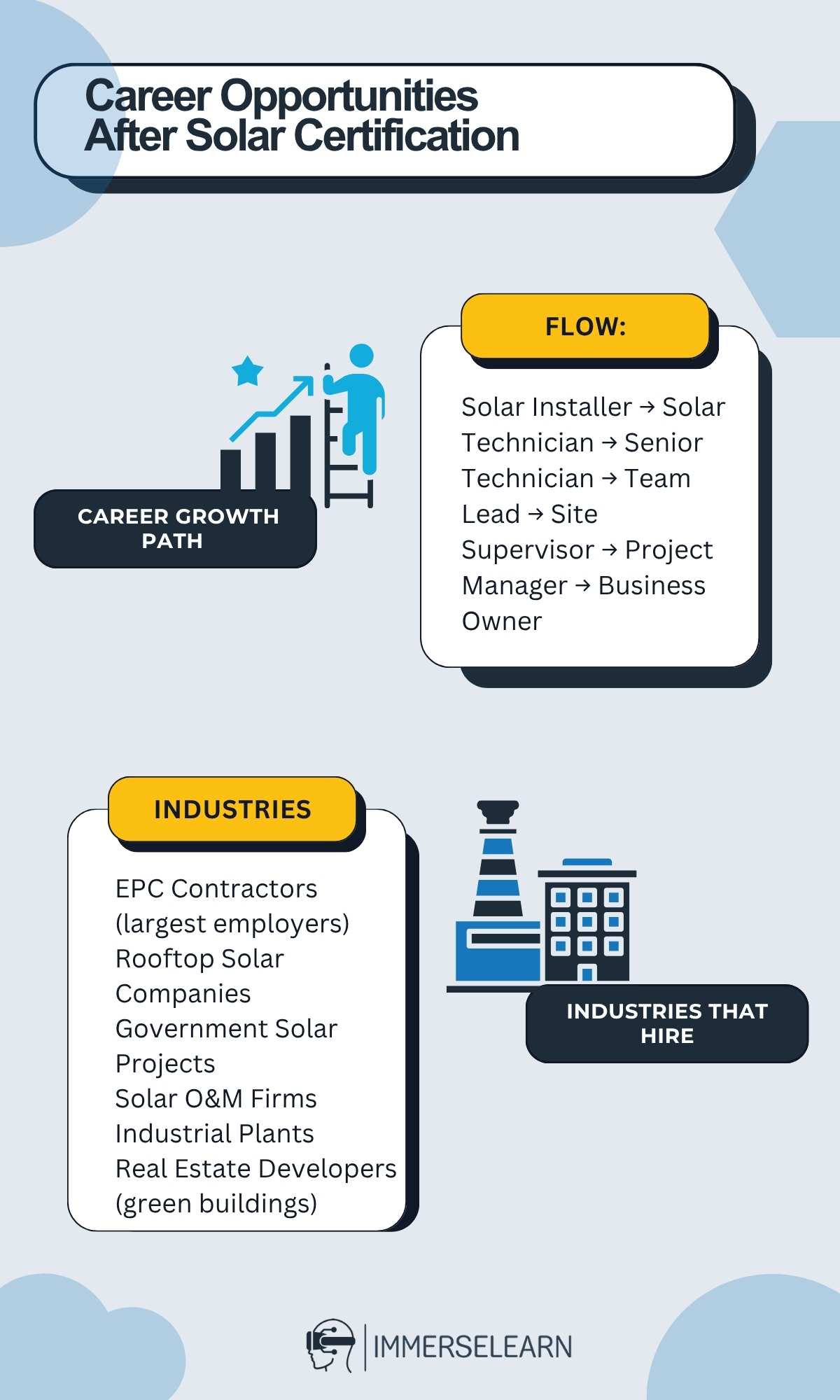 Infographic showing Solar Technician career opportunities and growth path