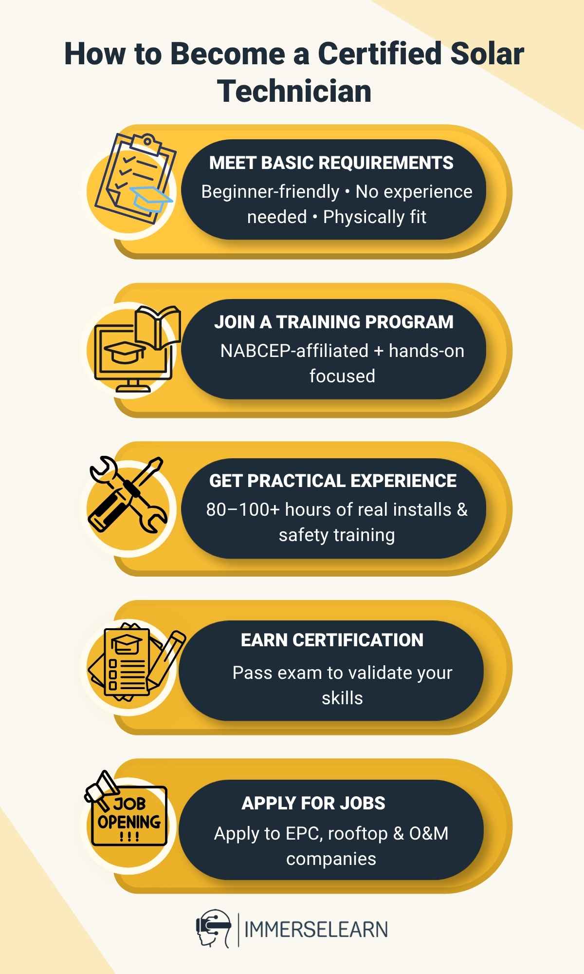 Infographic explaining how to become a certified solar technician step by step