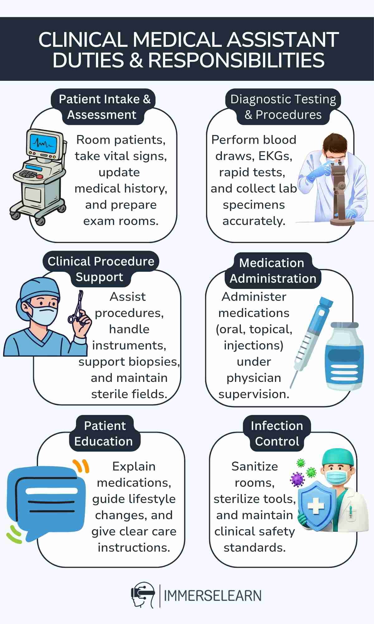 Infographic summarizing clinical medical assistant duties and responsibilities
