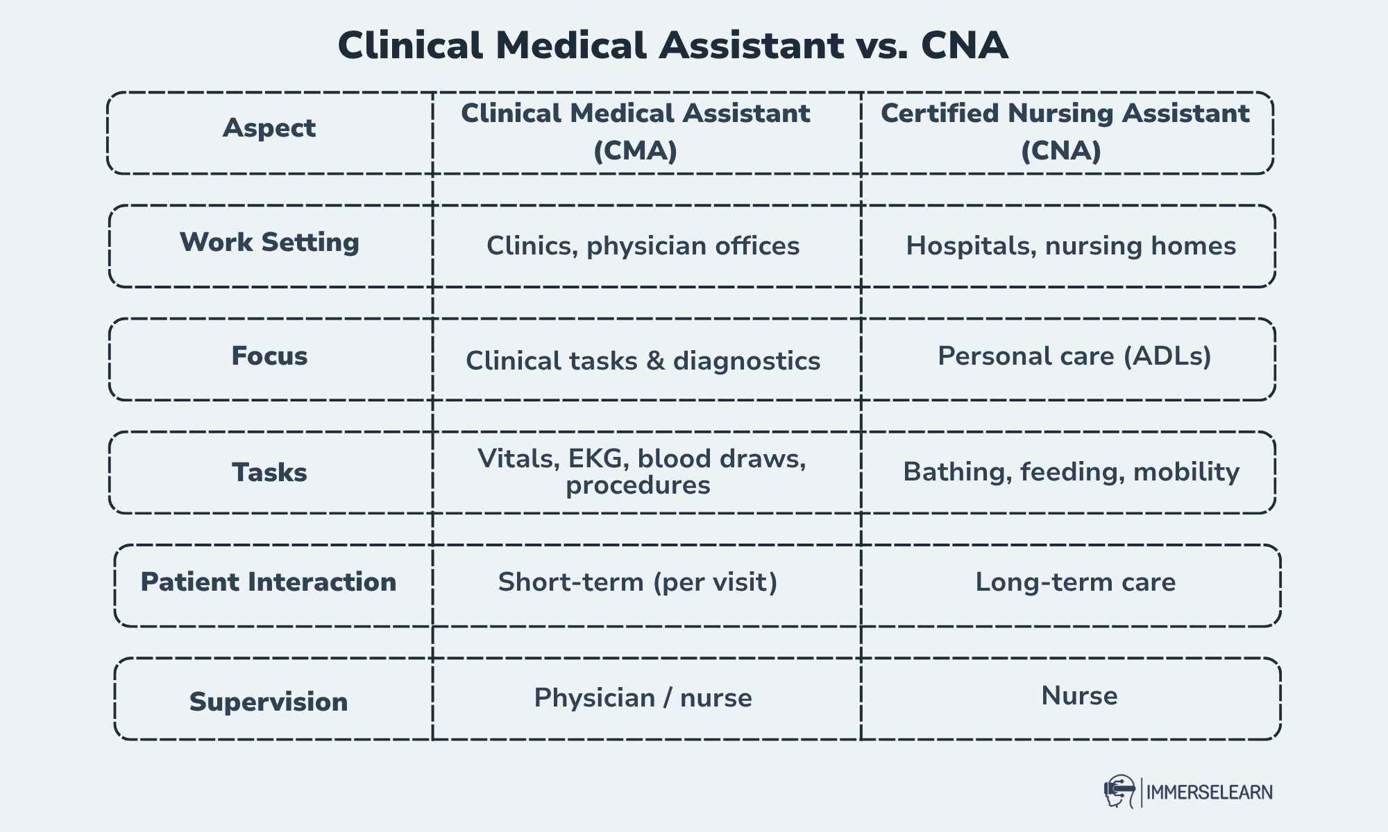 Comparison table image highlighting Clinical Medical Assistant vs CNA differences