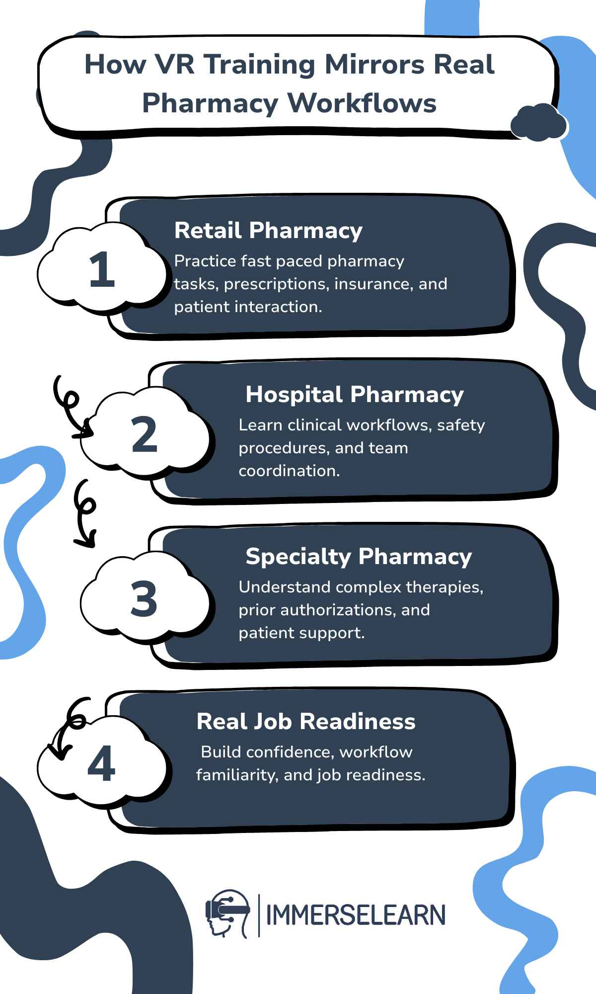 Infographic showing VR pharmacy workflows and job readiness training