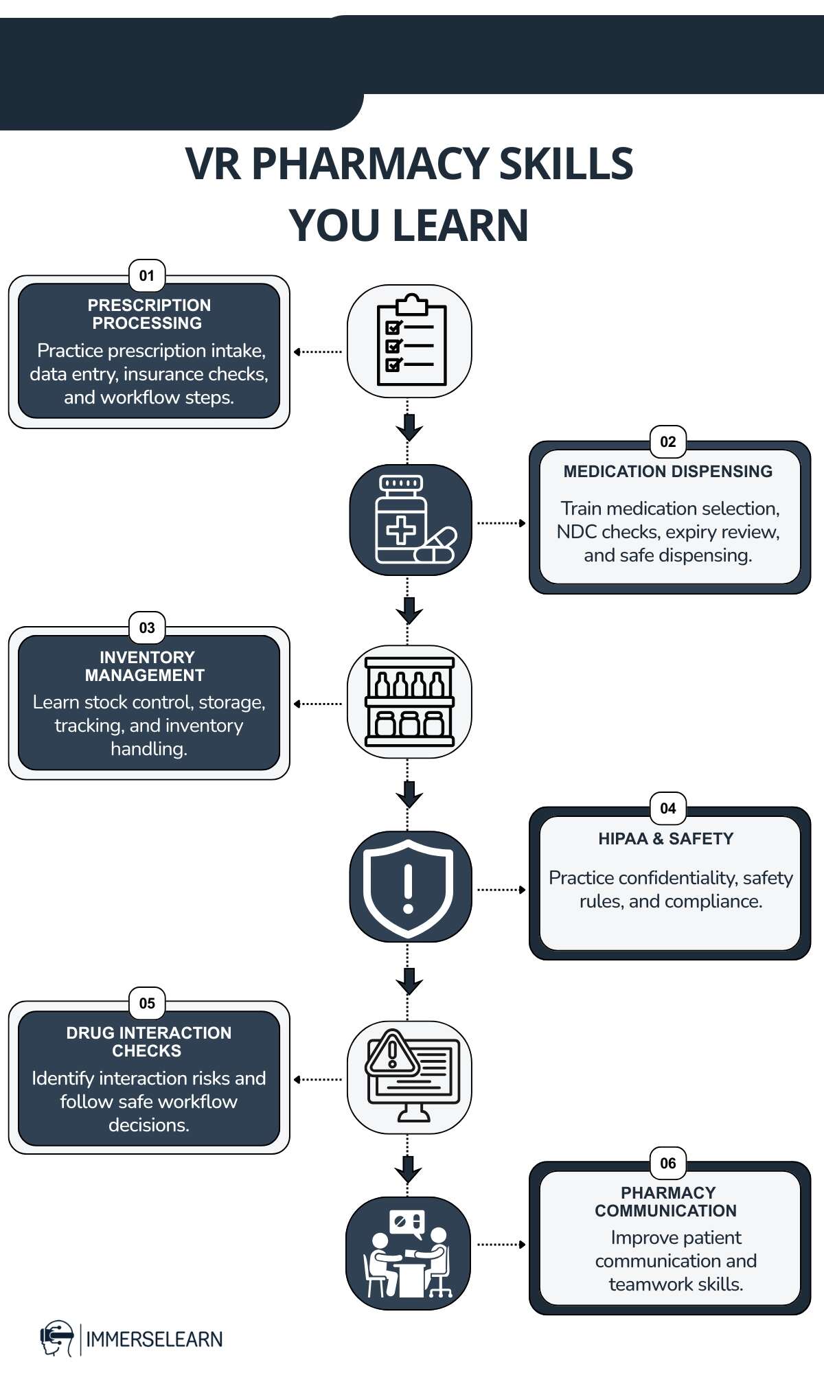 Infographic summarizing VR pharmacy technician skills and workflow training.