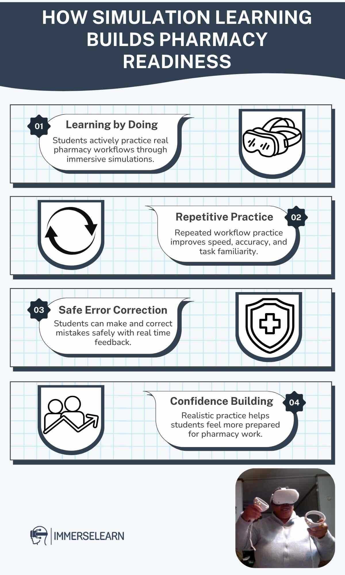 Infographic showing how simulation-based learning builds pharmacy job readiness.