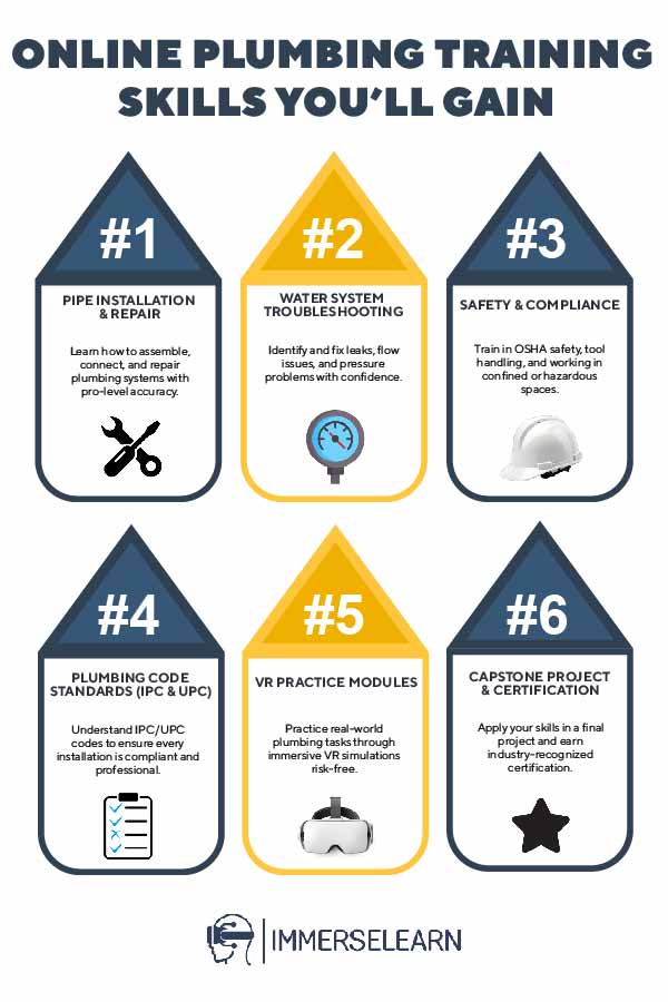 Infographic summarizing key skills in the Plumbing Certification Online course, including installation, diagnostics, and safety.