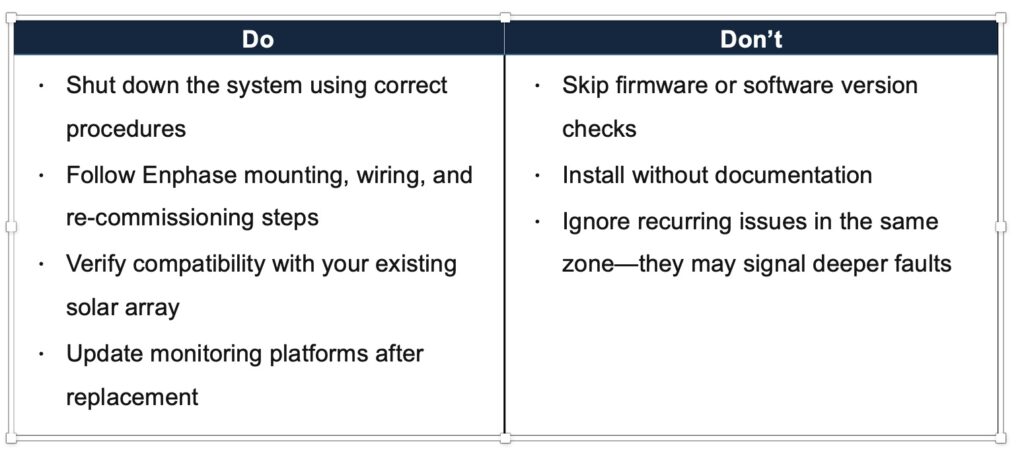 Comparison chart showing microinverter replacement do's and don'ts for PV system maintenance