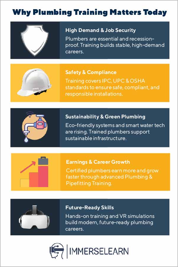 Infographic showing why plumbing training matters: demand, safety, sustainability, and careers.
