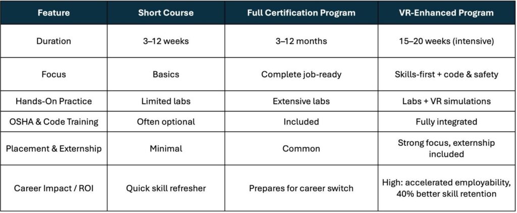 Comparison chart of plumbing training formats certifications and career outcomes
