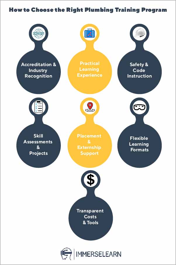 Infographic summarizing how to choose the right plumbing training program with hands-on skills.