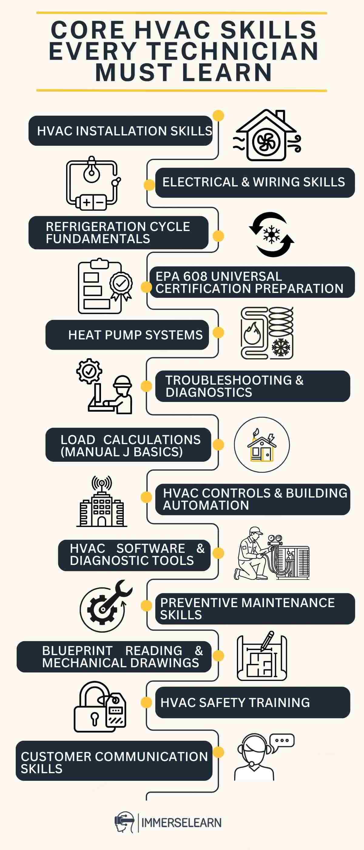 Infographic showing core HVAC skills every technician must learn