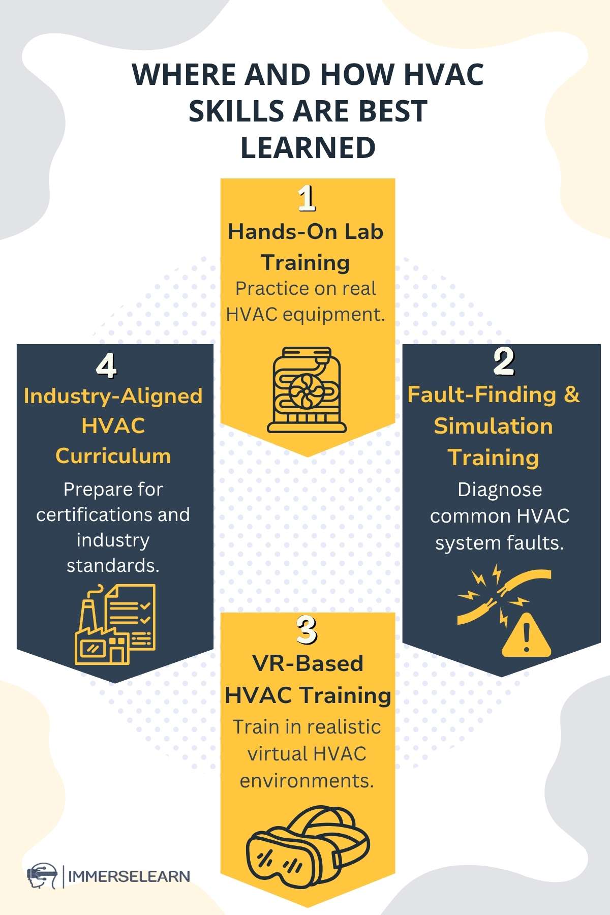 Infographic showing where and how HVAC skills are learned most effectively.